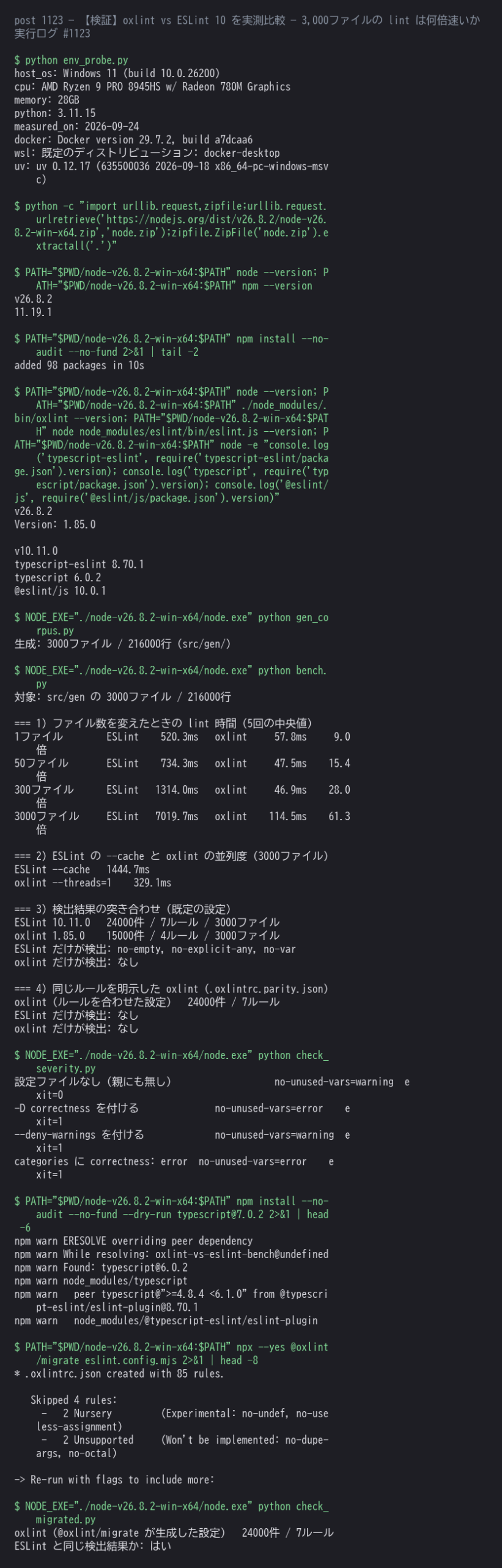 同じ3,000ファイル(216,000行)を ESLint 10.11.0 と oxlint 1.85.0 に lint させた実測ログ。ファイル数ごとの実行時間(1・50・300・3,000ファイル、各5回の中央値)、ESLint の --cache と oxlint の --threads=1、検出件数とルールの突き合わせ、@oxlint/migrate が生成した設定での再実行、設定ファイルの有無で重大度と exit code が変わること、TypeScript 7 の peer 衝突までを1枚にまとめたもの