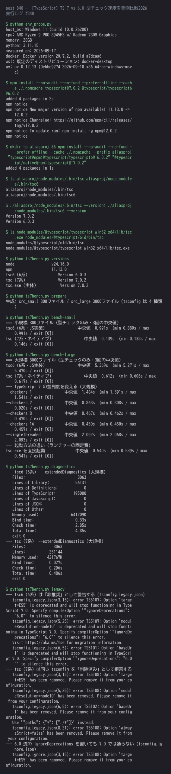 TypeScript 6.0.3 と 7.0.2 に同じコーパスを型チェックさせた実行ログ。小規模・大規模の所要時間、--checkers を振った結果、フェーズ別の時間とメモリ、削除されたオプション（TS5108 / TS5102）の実エラー、6.0 流の ignoreDeprecations が 7.0 で通らないことまでを1枚にまとめたもの