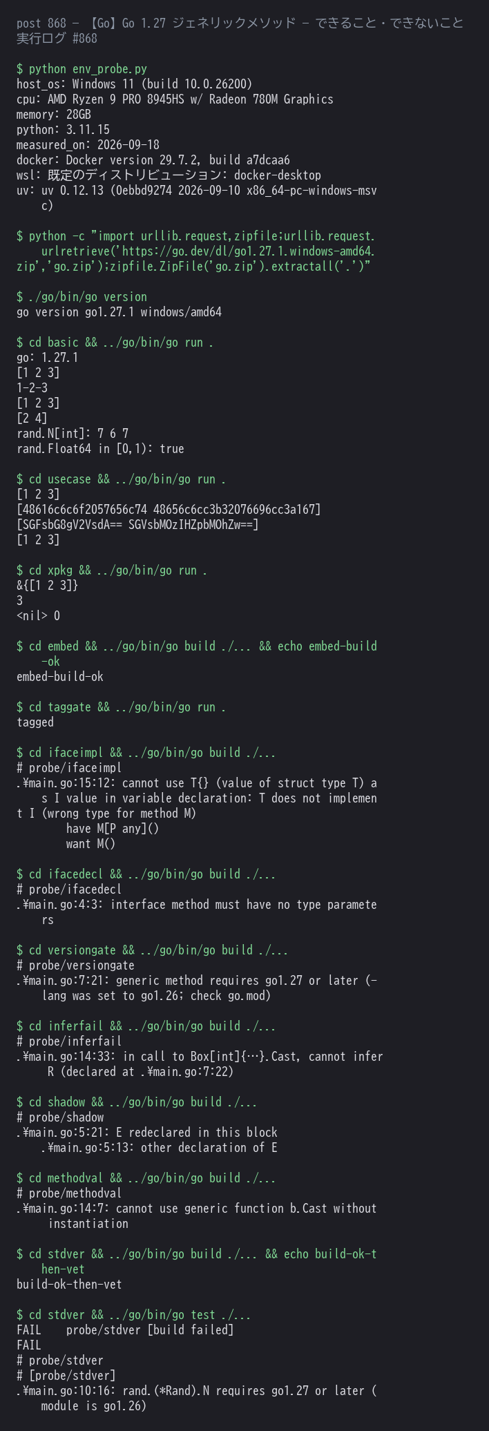 Go 1.27.1 にジェネリックメソッドの各パターンをコンパイル・実行させた実測ログ。チェーンとメソッド式、標準ライブラリの (*Rand).N、埋め込み型の昇格、//go:build go1.27 での言語バージョン回避、インターフェース非対応の4種のエラー(wrong type for method M / interface method must have no type parameters / requires go1.27 or later / cannot infer R)までを1枚にまとめたもの